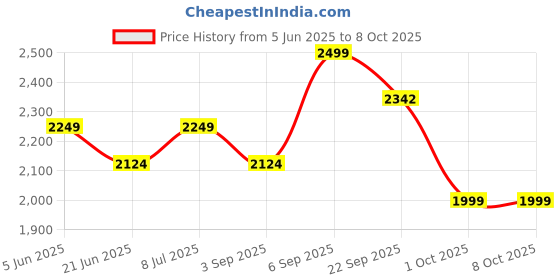 tatacliq.com TOMMY HILFIGER Multi Cotton Regular fit Solid Trunks tommy hilfiger Price History Graph from 5 Jun 2025 to 7 Oct 2025