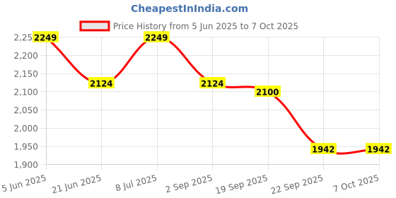 tatacliq.com TOMMY HILFIGER Multi Cotton Regular fit Solid Trunks tommy hilfiger Price History Graph from 5 Jun 2025 to 7 Oct 2025