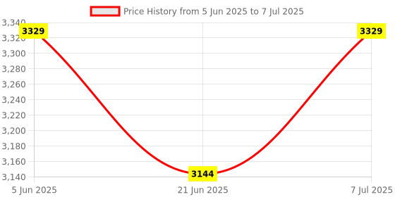 tatacliq.com TOMMY HILFIGER Multi Cotton Regular fit Solid Trunks tommy hilfiger Price History Graph from 5 Jun 2025 to 7 Jul 2025