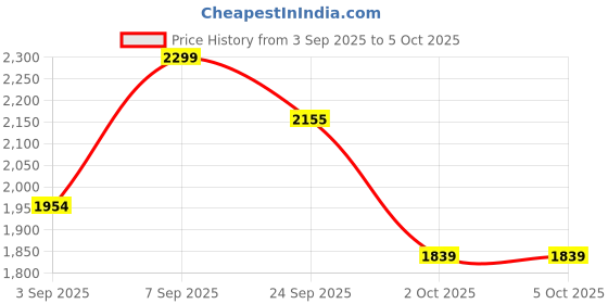 tatacliq.com TOMMY HILFIGER Multi Cotton Regular fit Solid Trunks (Pack of 3) tommy hilfiger Price History Graph from 3 Sep 2025 to 5 Oct 2025