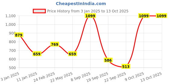 tatacliq.com TOMMY HILFIGER Multi Cotton Slim fit Colorblock Socks (Pack of 3) tommy hilfiger Price History Graph from 3 Jan 2025 to 13 Oct 2025