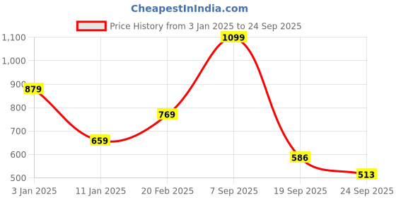 tatacliq.com TOMMY HILFIGER Multi Cotton Slim fit Colorblock Socks (Pack of 3) tommy hilfiger Price History Graph from 3 Jan 2025 to 24 Sep 2025