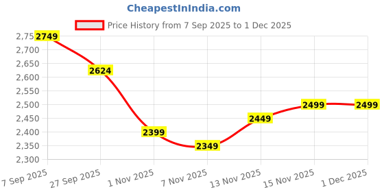tatacliq.com TOMMY HILFIGER Multi Cotton Stripes Full Sleeves Sweatshirt tommy hilfiger Price History Graph from 7 Sep 2025 to 29 Nov 2025
