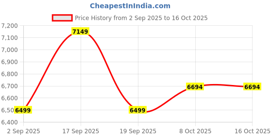 tatacliq.com TOMMY HILFIGER Multi Cross Body Bag tommy hilfiger Price History Graph from 2 Sep 2025 to 15 Oct 2025