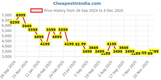 tatacliq.com TOMMY HILFIGER Multi JOCELYN II Logo Backpack tommy hilfiger Price History Graph from 26 Sep 2024 to 4 Dec 2025