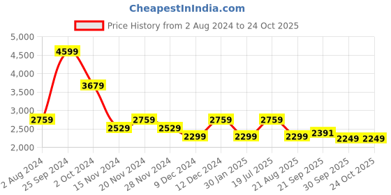 tatacliq.com Tommy Hilfiger Multi Printed Regular Fit Shirt tommy hilfiger Price History Graph from 2 Aug 2024 to 24 Oct 2025