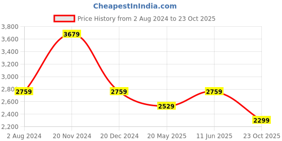 tatacliq.com Tommy Hilfiger Multi Printed Regular Fit Shirt tommy hilfiger Price History Graph from 2 Aug 2024 to 23 Oct 2025