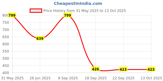 tatacliq.com Tommy Hilfiger Multi Printed Socks tommy hilfiger Price History Graph from 31 May 2025 to 13 Oct 2025