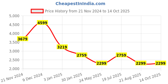 tatacliq.com Tommy Hilfiger Multi Regular Fit Checks Shirt tommy hilfiger Price History Graph from 21 Nov 2024 to 13 Oct 2025