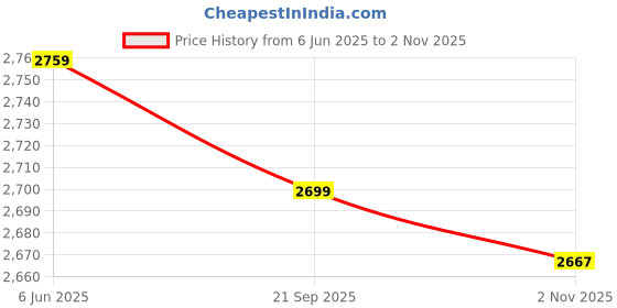 tatacliq.com Tommy Hilfiger Multi Regular Fit Striped Shirt tommy hilfiger Price History Graph from 6 Jun 2025 to 2 Nov 2025