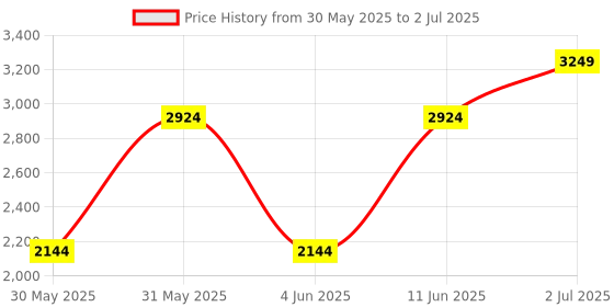 tatacliq.com Tommy Hilfiger Multicolor Color Block Medium Sling Handbag tommy hilfiger Price History Graph from 30 May 2025 to 2 Jul 2025