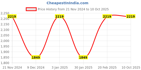 tatacliq.com Tommy Hilfiger Multicolor Color Block Regular Fit Shirt tommy hilfiger Price History Graph from 21 Nov 2024 to 8 Oct 2025