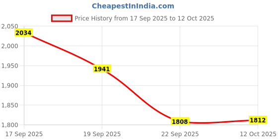 tatacliq.com Tommy Hilfiger Multicolor Color Block Regular Fit Shirt tommy hilfiger Price History Graph from 17 Sep 2025 to 12 Oct 2025