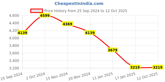 tatacliq.com Tommy Hilfiger Multicolor Colour-Block Regular Fit Dress tommy hilfiger Price History Graph from 25 Sep 2024 to 12 Oct 2025