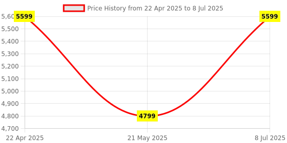 tatacliq.com Tommy Hilfiger Multicolor Colour-Block Regular Fit Sweatshirt tommy hilfiger Price History Graph from 22 Apr 2025 to 8 Jul 2025