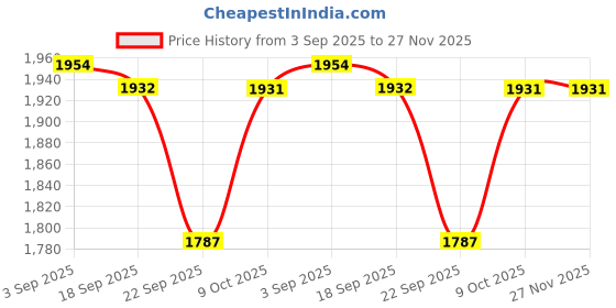 tatacliq.com Tommy Hilfiger Multicolor Cotton Slim Fit Trunks - Pack Of 3 tommy hilfiger Price History Graph from 3 Sep 2025 to 27 Nov 2025