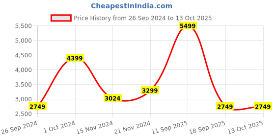 tatacliq.com TOMMY HILFIGER Multicolor JENNIE II Cross Body Bag tommy hilfiger Price History Graph from 26 Sep 2024 to 13 Oct 2025