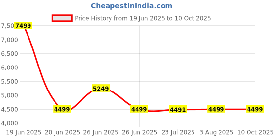 tatacliq.com TOMMY HILFIGER Multicolor JENNIE II Tote tommy hilfiger Price History Graph from 19 Jun 2025 to 10 Oct 2025
