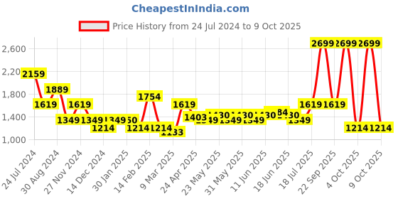 tatacliq.com Tommy Hilfiger Multicolor Large Duffle Bag tommy hilfiger Price History Graph from 24 Jul 2024 to 9 Oct 2025