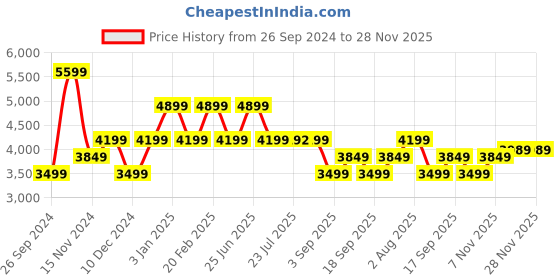tatacliq.com TOMMY HILFIGER Multicolor MELISSA II Logo Backpack tommy hilfiger Price History Graph from 26 Sep 2024 to 28 Nov 2025