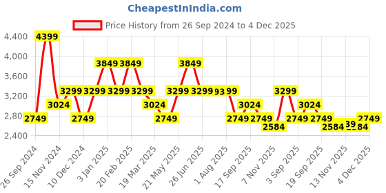 tatacliq.com TOMMY HILFIGER Multicolor MELISSA II Logo Cross Body Bag tommy hilfiger Price History Graph from 26 Sep 2024 to 4 Dec 2025
