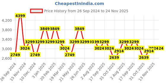 tatacliq.com TOMMY HILFIGER Multicolor MELISSA II Logo Cross Body Bag tommy hilfiger Price History Graph from 26 Sep 2024 to 24 Nov 2025