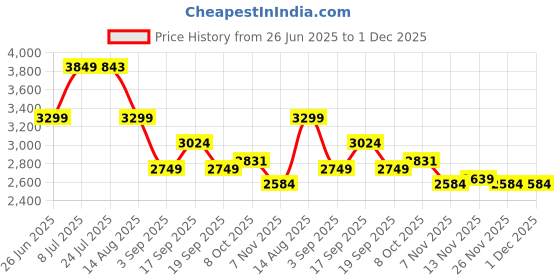 tatacliq.com TOMMY HILFIGER Multicolor MELISSA II Logo Cross Body Bag tommy hilfiger Price History Graph from 26 Jun 2025 to 30 Nov 2025