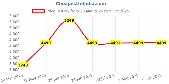 tatacliq.com TOMMY HILFIGER Multicolor MELISSA II Tote tommy hilfiger Price History Graph from 28 Mar 2025 to 8 Oct 2025