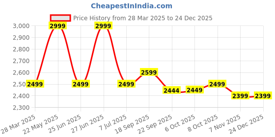 tatacliq.com TOMMY HILFIGER Multicolor Printed Shirt tommy hilfiger Price History Graph from 28 Mar 2025 to 24 Dec 2025