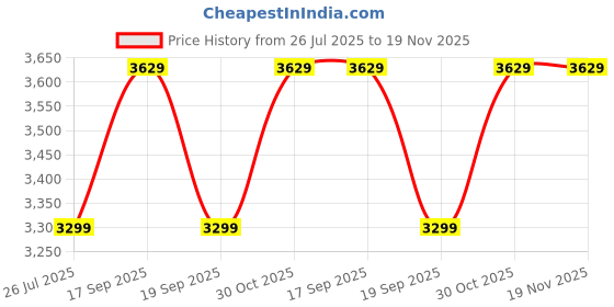 tatacliq.com TOMMY HILFIGER Multicolor Striped Midi Dress tommy hilfiger Price History Graph from 26 Jul 2025 to 18 Nov 2025