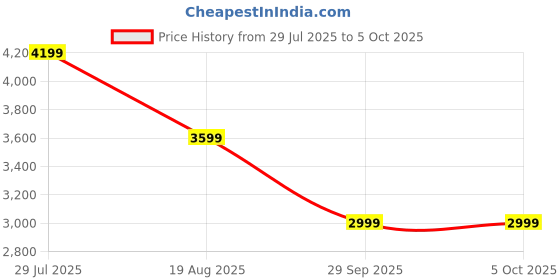 tatacliq.com Tommy Hilfiger Multicolored Cotton Regular Fit Texture Pullover tommy hilfiger Price History Graph from 29 Jul 2025 to 5 Oct 2025