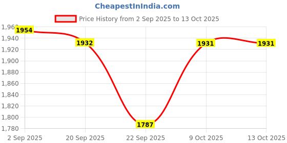 tatacliq.com Tommy Hilfiger Multicolored Cotton Slim Fit Trunks - Pack of 3 tommy hilfiger Price History Graph from 2 Sep 2025 to 13 Oct 2025