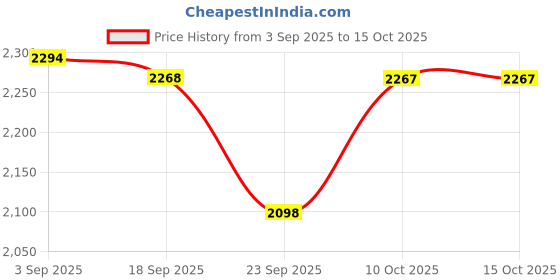 tatacliq.com Tommy Hilfiger Multicolored Cotton Slim Fit Trunks - Pack of 3 tommy hilfiger Price History Graph from 3 Sep 2025 to 15 Oct 2025