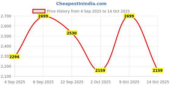 tatacliq.com Tommy Hilfiger Multicolored Cotton Slim Fit Trunks - Pack of 3 tommy hilfiger Price History Graph from 4 Sep 2025 to 14 Oct 2025