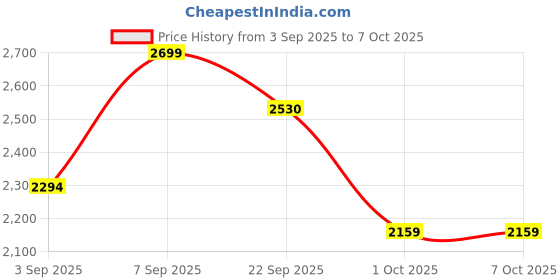 tatacliq.com Tommy Hilfiger Multicolored Cotton Slim Fit Trunks - Pack of 3 tommy hilfiger Price History Graph from 3 Sep 2025 to 4 Oct 2025