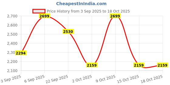 tatacliq.com Tommy Hilfiger Multicolored Cotton Slim Fit Trunks - Pack of 3 tommy hilfiger Price History Graph from 3 Sep 2025 to 18 Oct 2025