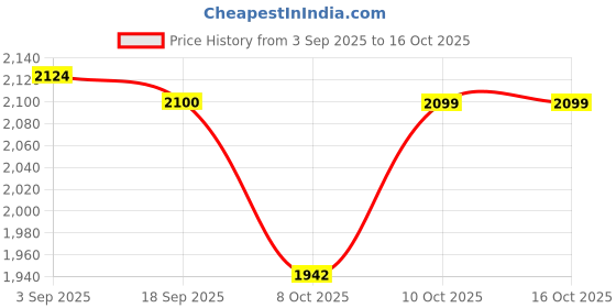 tatacliq.com Tommy Hilfiger Multicolored Cotton Slim Fit Trunks - Pack of 3 tommy hilfiger Price History Graph from 3 Sep 2025 to 16 Oct 2025