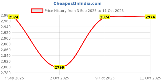 tatacliq.com Tommy Hilfiger Multicolored Slim Fit Trunks - Pack of 3 tommy hilfiger Price History Graph from 3 Sep 2025 to 9 Oct 2025