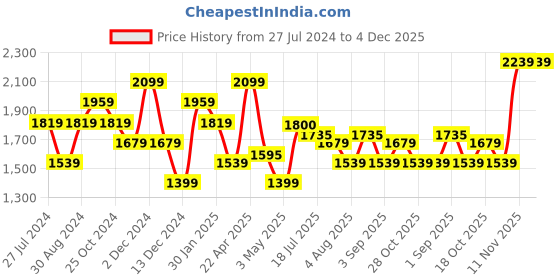 tatacliq.com Tommy Hilfiger Munich Black & Brown Leather Reversible Belt for Men tommy hilfiger Price History Graph from 27 Jul 2024 to 4 Dec 2025