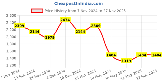 tatacliq.com TOMMY HILFIGER Murcia Black & Wine Leather Textured Reversible Belt For Men tommy hilfiger Price History Graph from 7 Nov 2024 to 27 Nov 2025