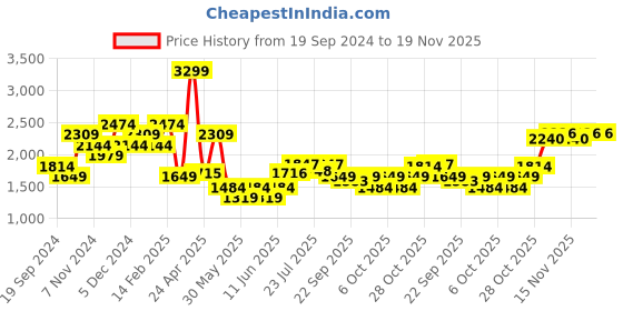 tatacliq.com TOMMY HILFIGER Murcia Navy & Tan Leather Textured Casual Reversible Belt For Men tommy hilfiger Price History Graph from 19 Sep 2024 to 19 Nov 2025
