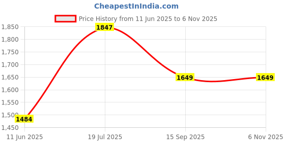 tatacliq.com TOMMY HILFIGER Murcia Olive & Brown Leather Textured Casual Reversible Belt For Men tommy hilfiger Price History Graph from 11 Jun 2025 to 3 Nov 2025