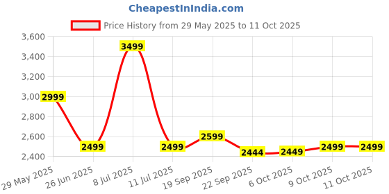 tatacliq.com TOMMY HILFIGER Mustard Cotton Graphic Print Sweatshirt tommy hilfiger Price History Graph from 29 May 2025 to 11 Oct 2025