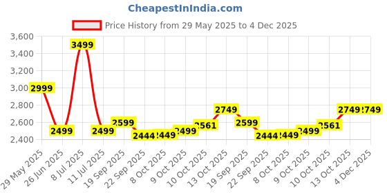 tatacliq.com TOMMY HILFIGER Mustard Cotton Graphic Print Sweatshirt tommy hilfiger Price History Graph from 29 May 2025 to 4 Dec 2025