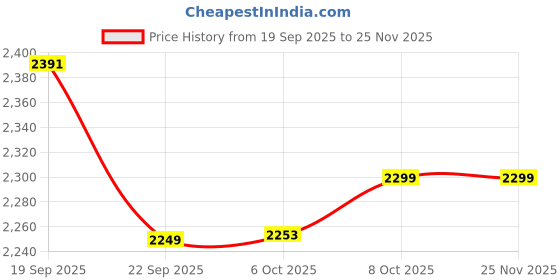 tatacliq.com TOMMY HILFIGER Mustard Cotton Regular Fit Sweatshirt tommy hilfiger Price History Graph from 19 Sep 2025 to 24 Nov 2025