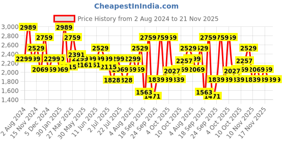 tatacliq.com Tommy Hilfiger Nadal Wine Polyester Solid Laptop Backpack - 31 Ltrs tommy hilfiger Price History Graph from 2 Aug 2024 to 20 Nov 2025