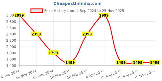 tatacliq.com Tommy Hilfiger Namsos Tan Formal Leather Bi-Fold Wallet for Men tommy hilfiger Price History Graph from 4 Sep 2024 to 25 Nov 2025