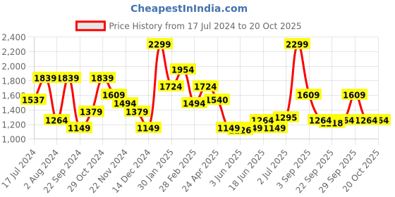 tatacliq.com Tommy Hilfiger Nandewar Black Formal Leather Belt for Men tommy hilfiger Price History Graph from 17 Jul 2024 to 20 Oct 2025