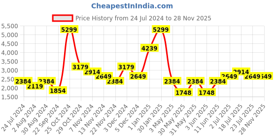 tatacliq.com Tommy Hilfiger Nathalia Beige Solid Zip Around Wallet for Women tommy hilfiger Price History Graph from 24 Jul 2024 to 27 Nov 2025