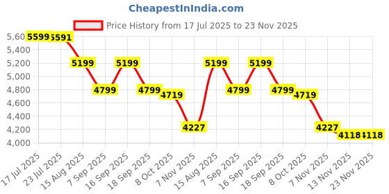 tatacliq.com TOMMY HILFIGER Natural & Navy Solid Tote Handbag tommy hilfiger Price History Graph from 17 Jul 2025 to 22 Nov 2025